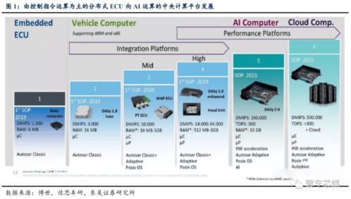 軟件定義汽車(chē)時(shí)代 為何EE架構(gòu)是關(guān)鍵底座